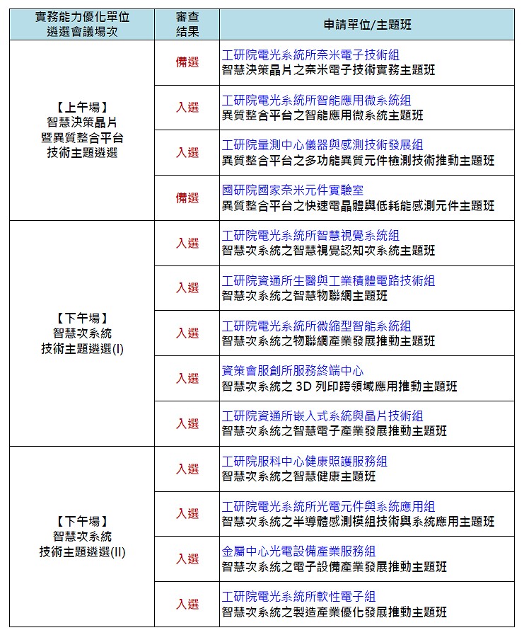 4/26實務能力優化單位遴選會議審查結果公告