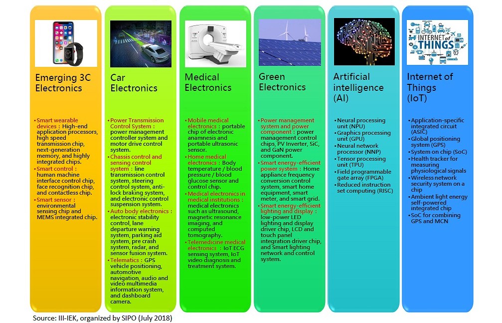 The Scope of Smart Electronics Industry