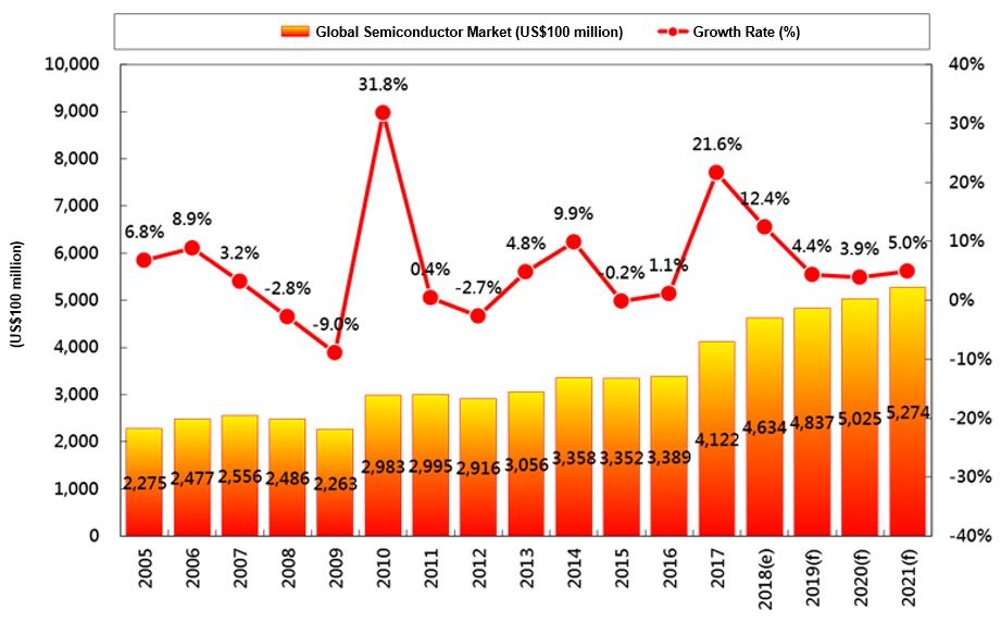 20180911 Semiconductor en 1－In 2017, the global semiconductor market reached USD 412.2 billion with a growth of 21.6%. It is expected to reach USD 463.4 billion in 2018 with a continuous growth of 12.4%.