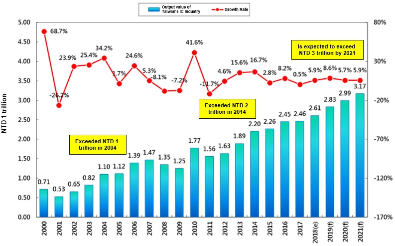 20180911 Semiconductor en 3－Taiwan value the development of the semiconductor industry as it facilitates the country’s economic growth and social development.