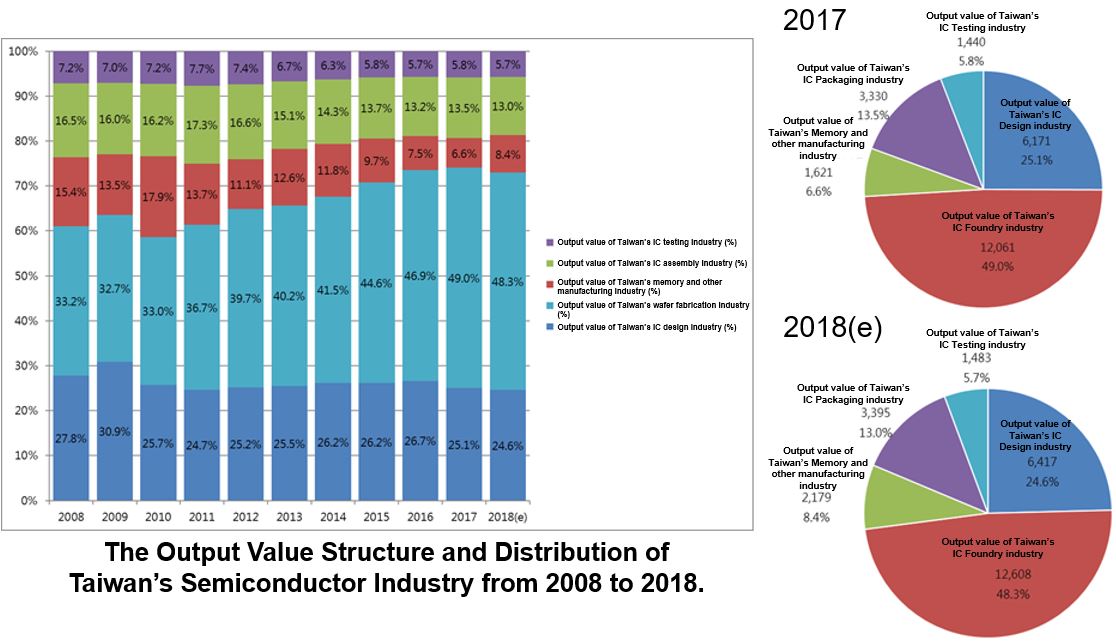 20180911 Semiconductor en 4－In 2018, the proportion of IC Foundry is 48%, which has facilitated the development of IC Design (25%), IC Packaging and Testing (19%) and Memory industry (8%)