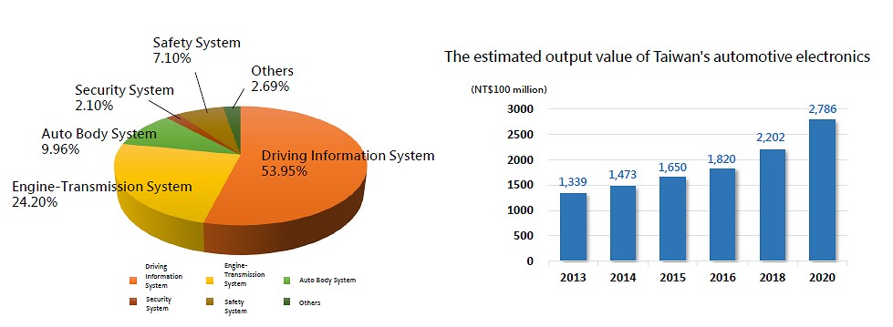 2017 Taiwan's automotive electronics output value grows year by year