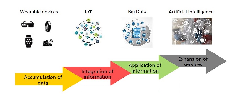 The accumulation of technological energy and the development of innovative service applications for smart healthcare