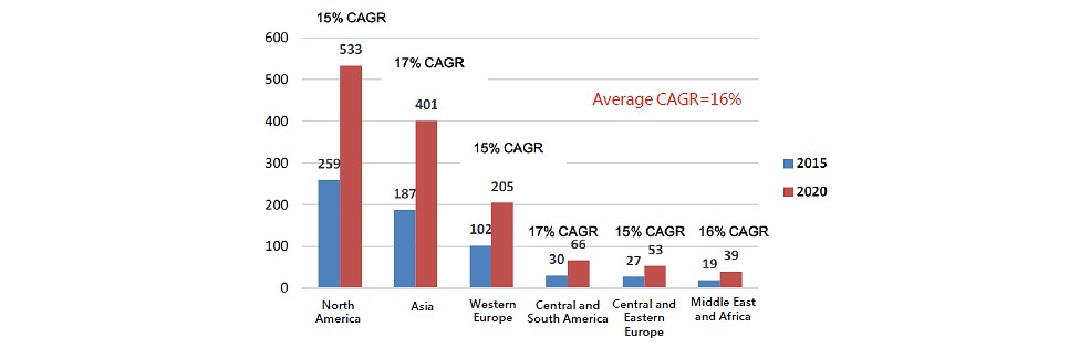  The market size and growth rate of global smart home hardware and service market