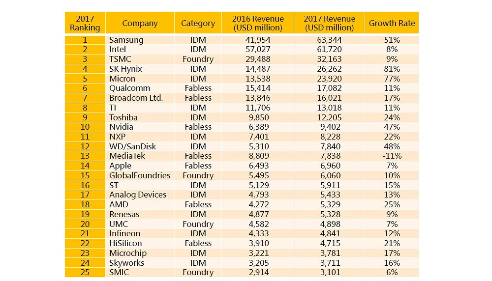 Semiconductor Industry Ranking Smart Electronics Industry Project Promotion Office (SIPO), IDB