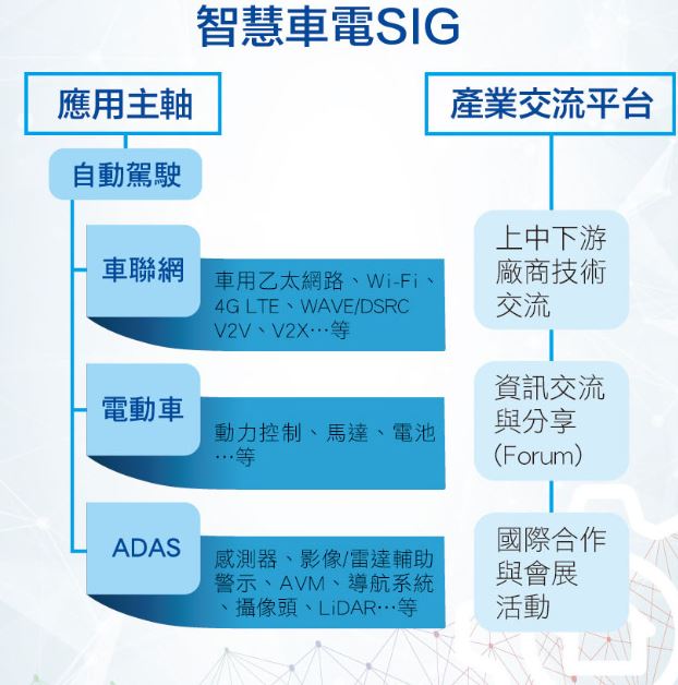 智慧車電SIG架構圖