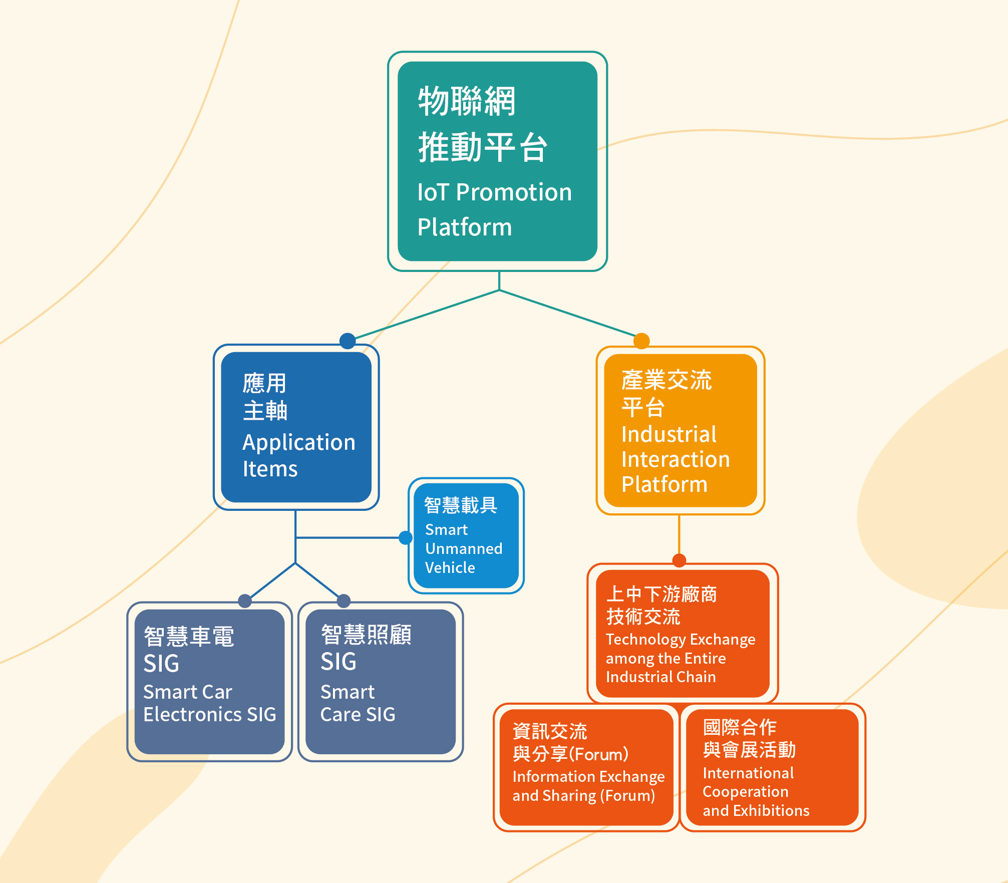 2019年物聯網推動平台介紹