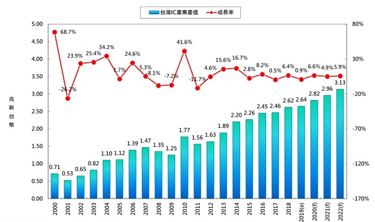 2018年臺灣半導體產業產值達新臺幣2.62兆元，穩定成長6.4%；隨著經濟景氣趨於保守，預估2019年僅成長0.9%，甚至負成長