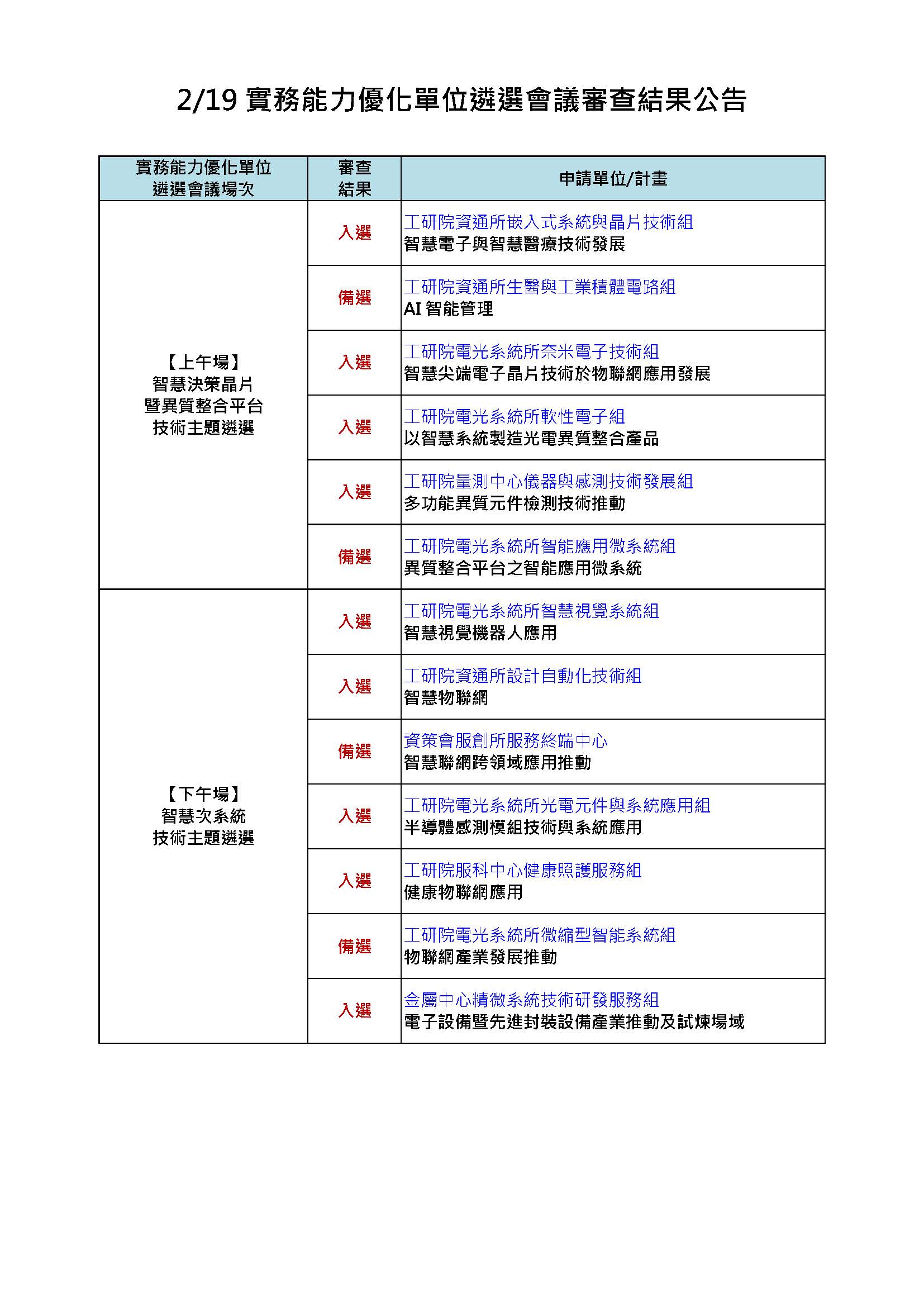 20190219 實務能力優化單位遴選會議審查結果公告