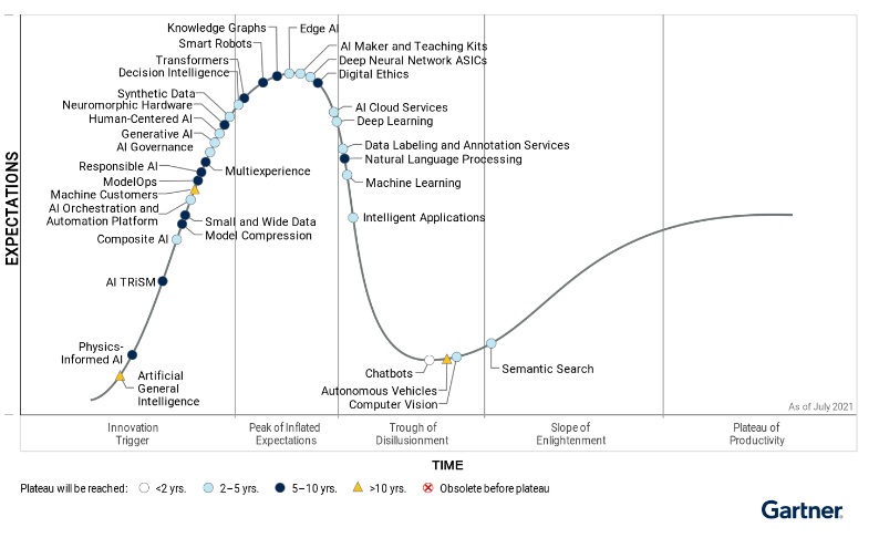 AI產業現況-Hype Cycle for AI（Artificial Intelligence）