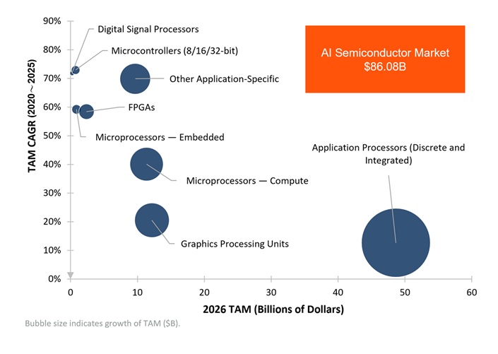 AI產業現況-2026年全球AI半導體市場規模達到 860.8億美元規模