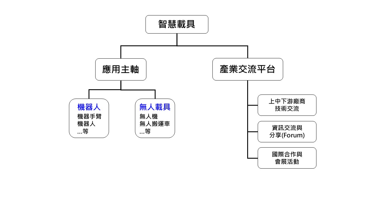 智慧載具主軸架構