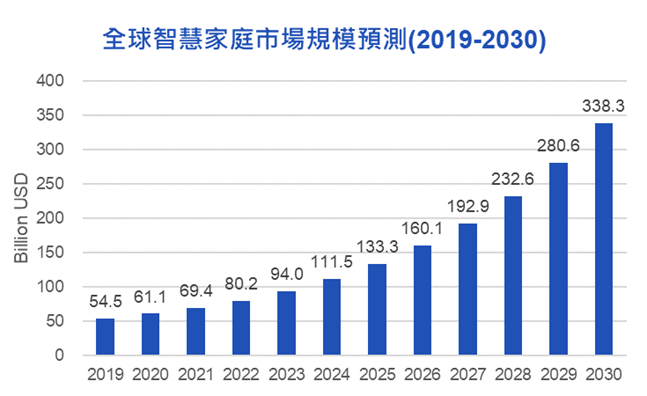 全球智慧家庭市場規模到2030年將達到3,383億美元預估圖表