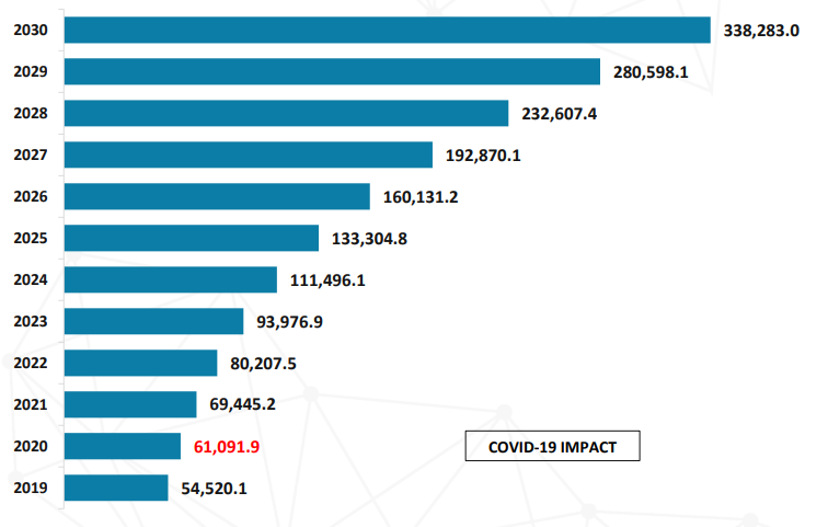 市場規模預估示意圖