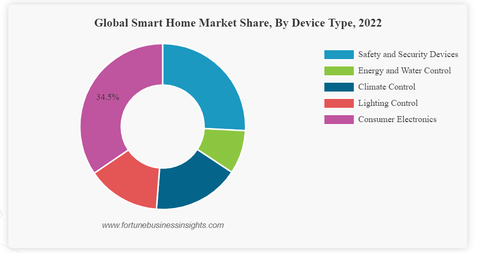 家庭裝置預測圓餅圖
