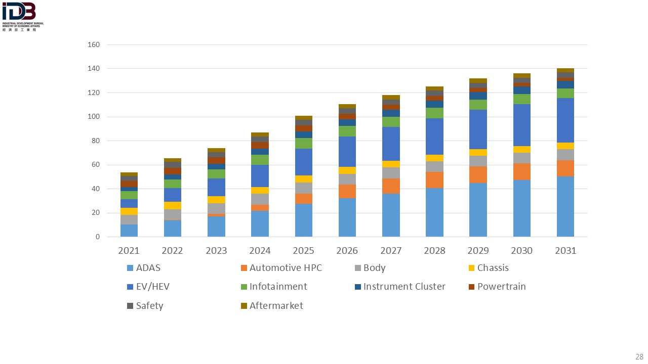 車用半導體之應用類別市場成長趨勢圖表