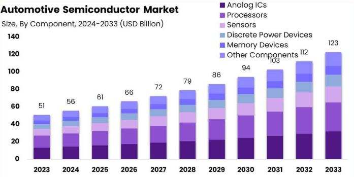 不同種類的車輛,一台汽車的平均車用半導體含量(美元)成長趨勢圖表