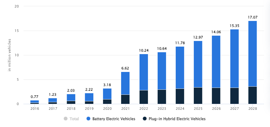 全球汽車市場電動化發展趨勢圖表