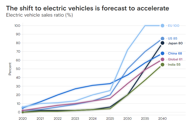 汽車市場將朝向電動化加速發展