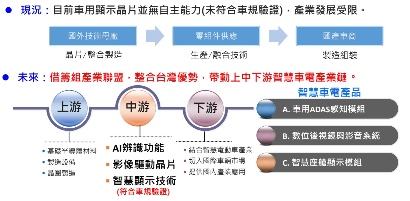車用AI影像晶片與智慧座艙顯示模組產業聯盟流程圖