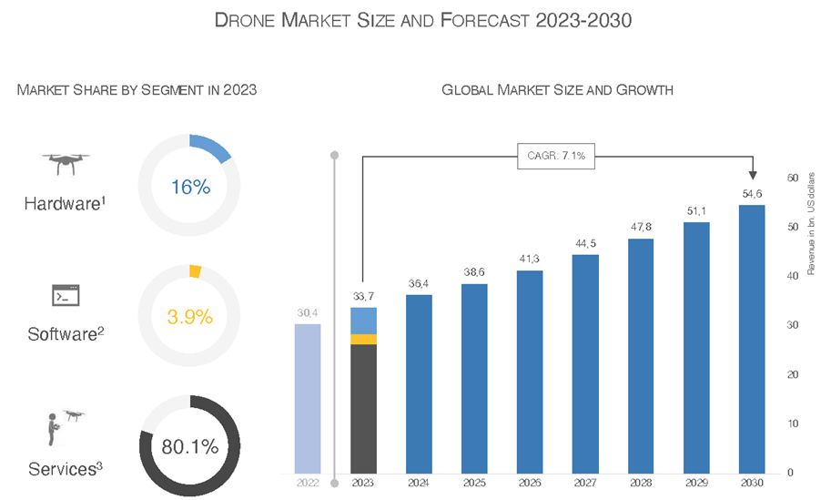 無人機產值圖表