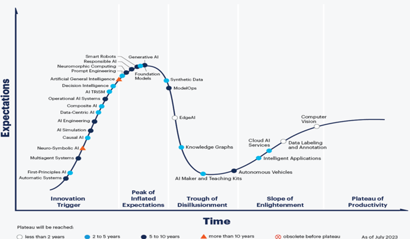 Hype Cycle for AI的圖表資訊