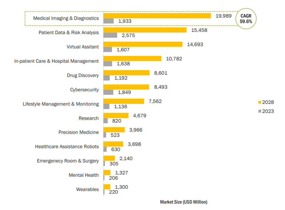 AI應用案例的圖表資訊