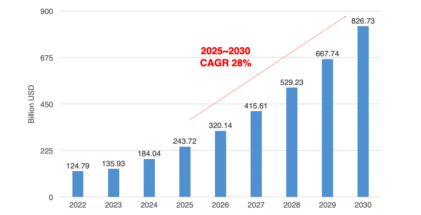 全球AI市場規模圖表資訊