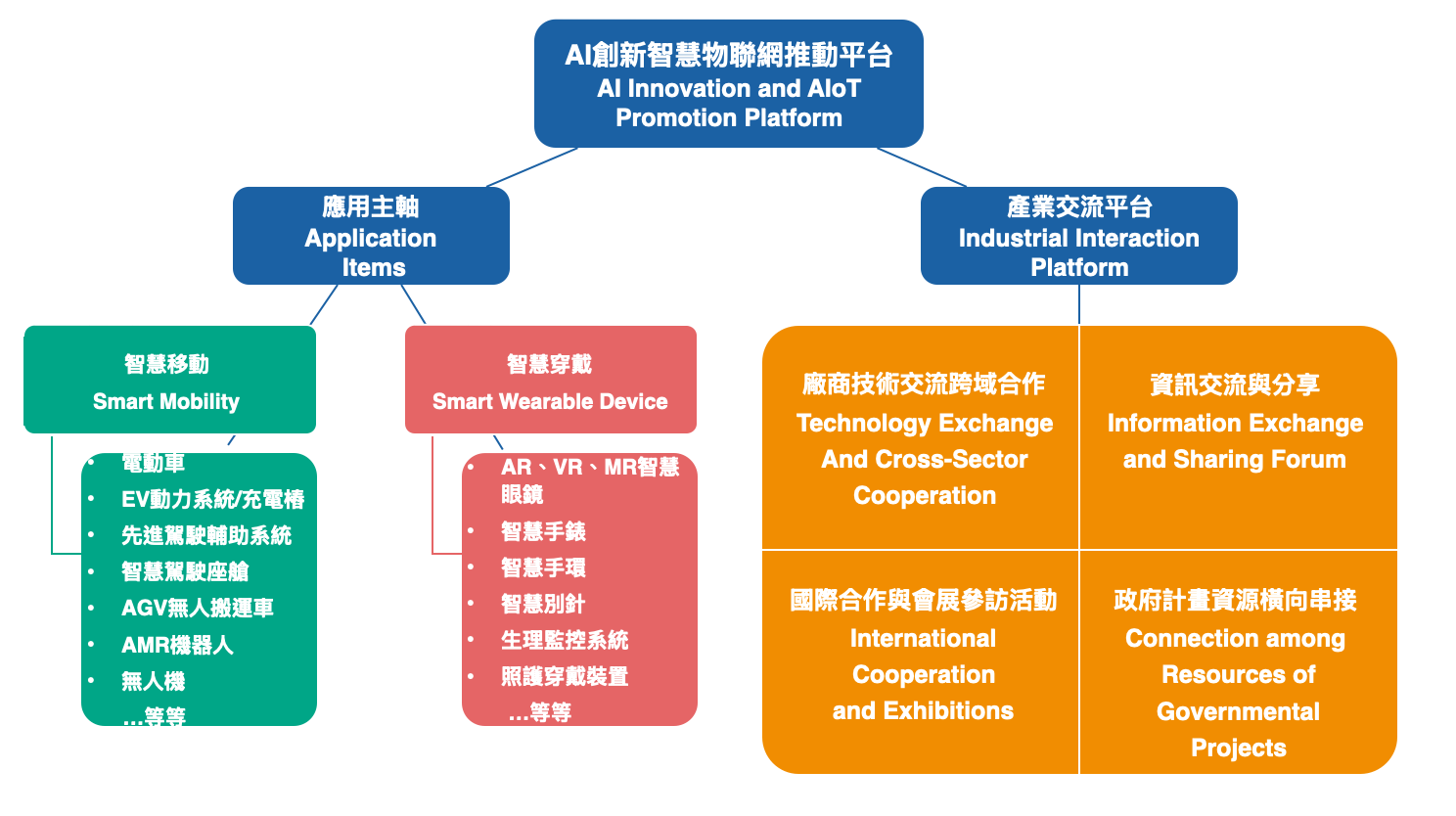 這個圖片表達了AI創新智慧物聯網推動平台樹狀結構