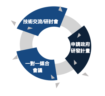 這是一個描述平台會員權益結構的圖表