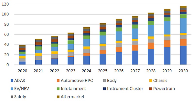智慧車電產業現況-車用半導體之應用類別市場成長趨勢 ADAS及EVHEV具未來高度成長動能