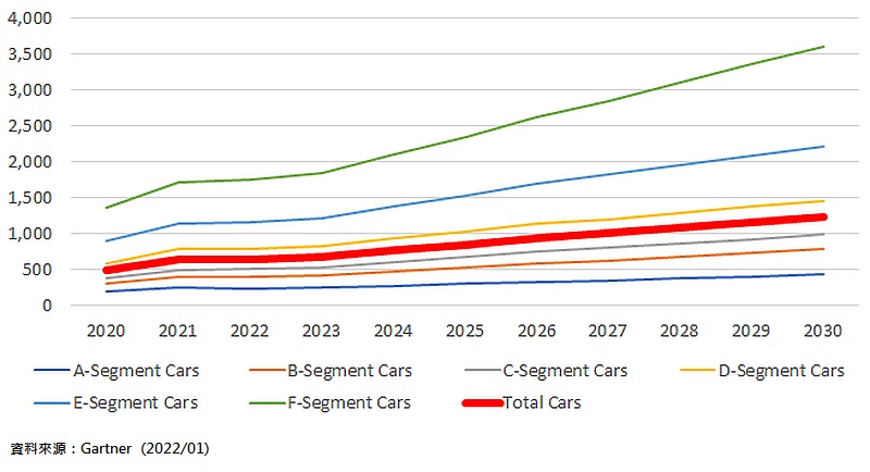 智慧車電產業現況-不同種類的車輛，一台汽車的平均車用半導體含量（美元）成長趨勢隨著智慧化程度越來越高，平均單價逐年升高
