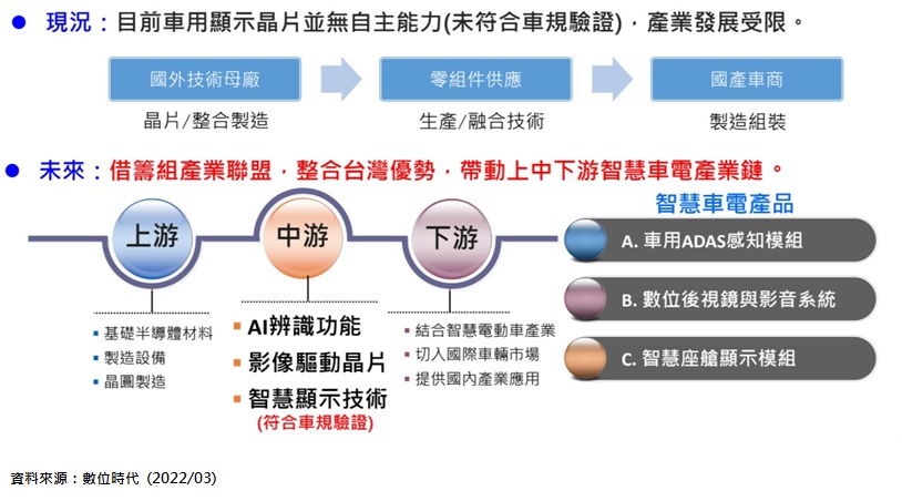 智慧車電產業現況-「車用AI影像晶片與智慧座艙顯示模組產業聯盟」依電動車廠需求打造車輛智慧化的關鍵技術