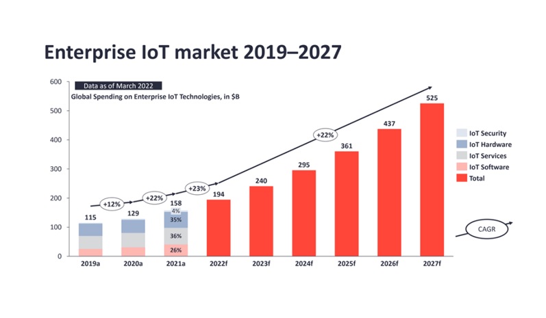 物聯網 -全球企業IoT市場成長趨勢