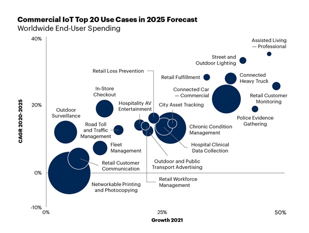 物聯網-2020 年至 2025年商業物聯網市場成長動能