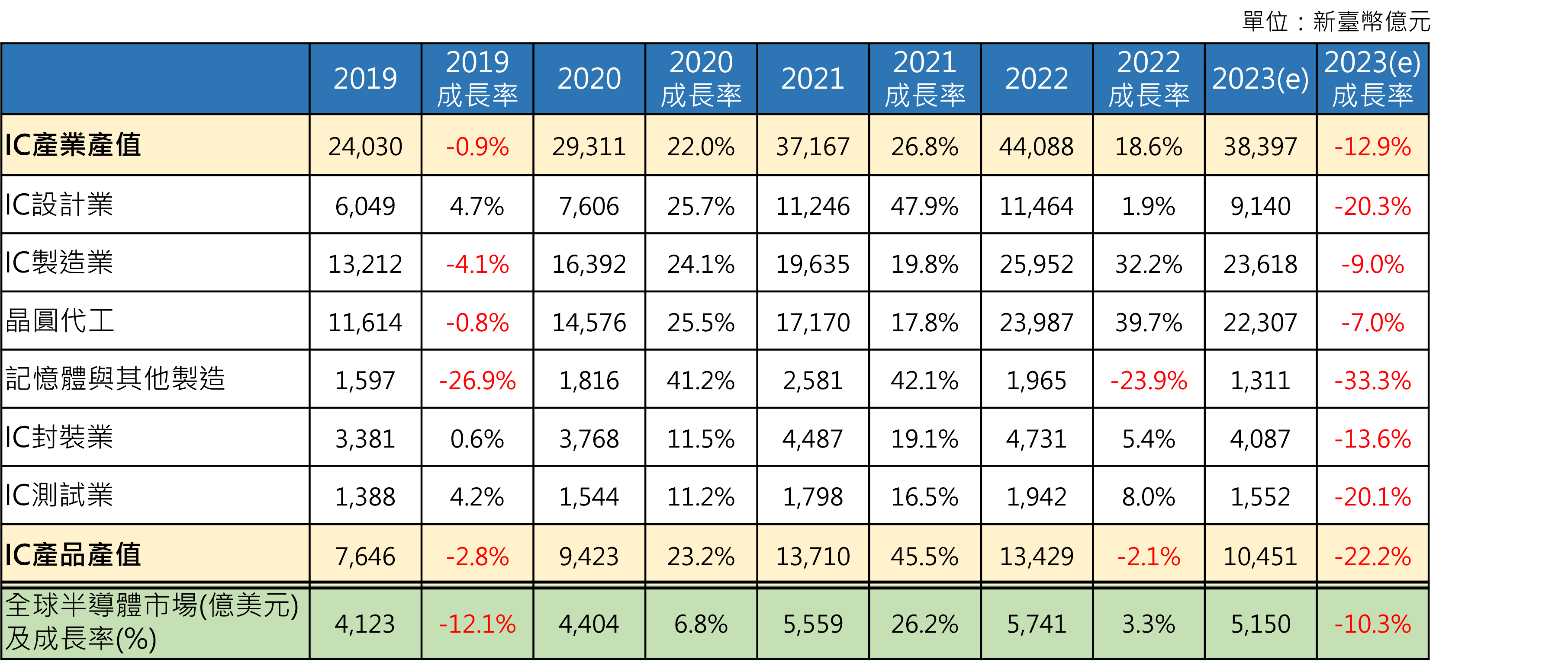 20192023年台灣IC產業產值