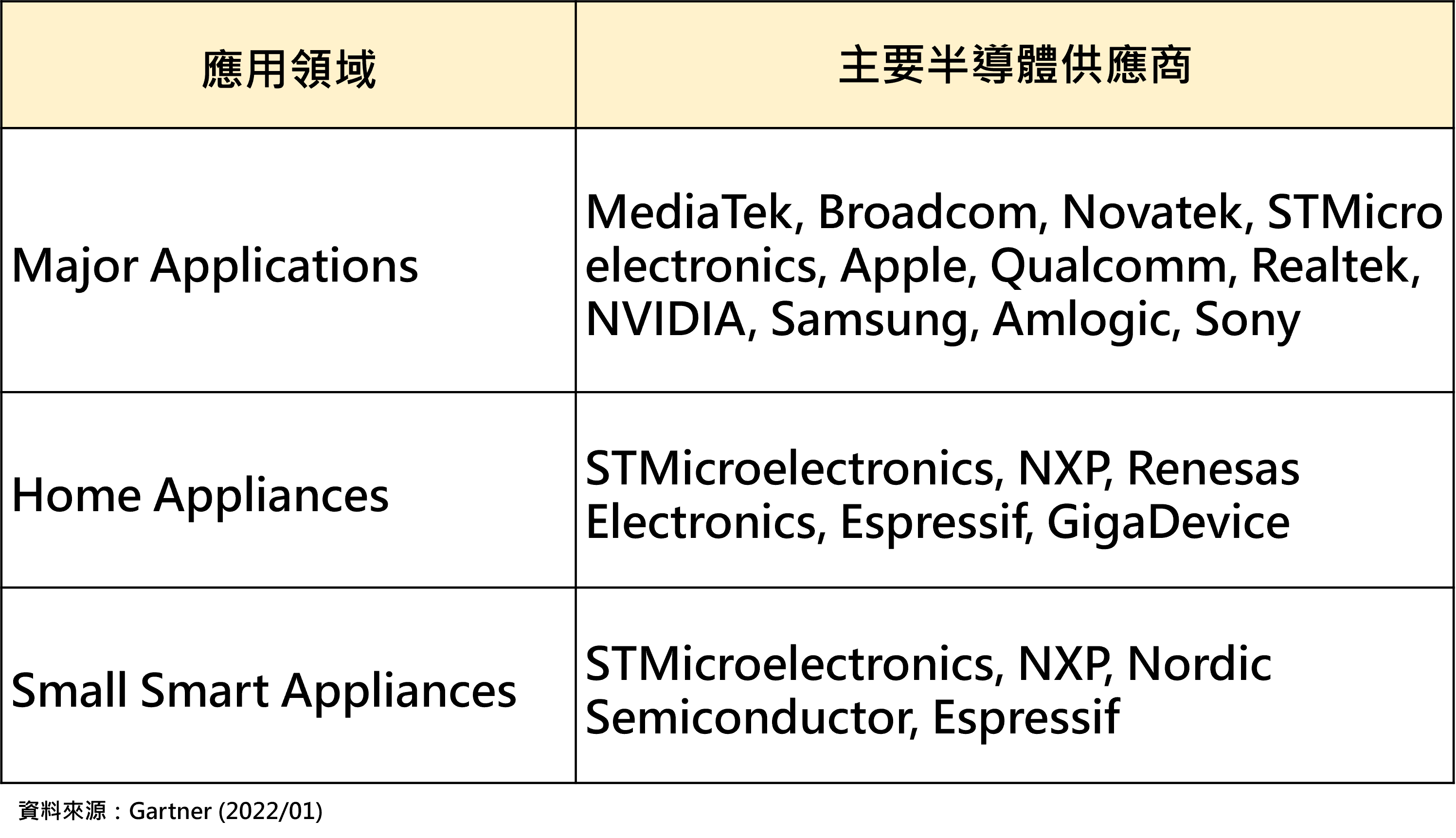 05.智慧家庭半導體廠商的重點佈局