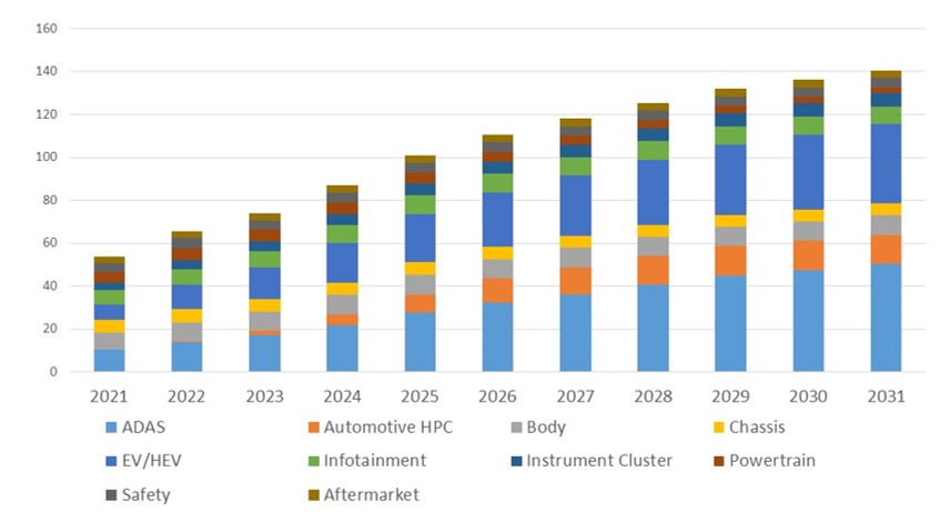 01.車用半導體之應用類別市場成長趨勢2021 2031