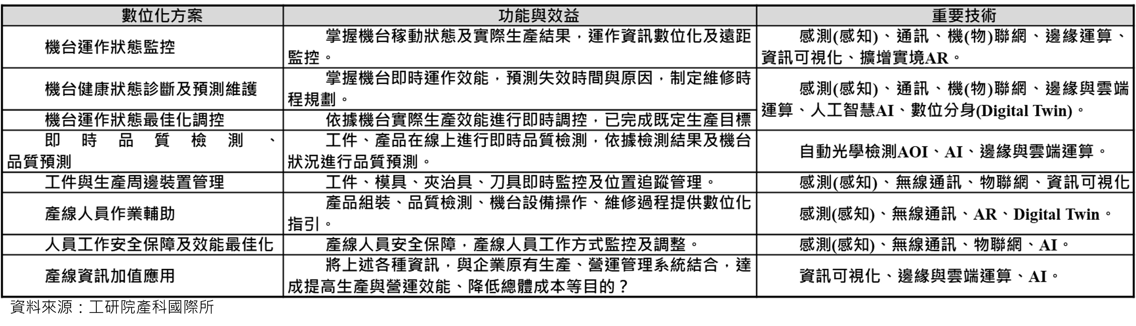 智慧載具產業現況-日月光集團半導體封測5G智慧工廠