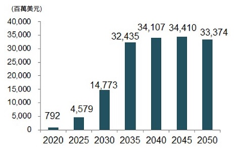 根據Goldman Sachs預估，2020年全球汽車V2X市場規模為7.9億美元，2035年突破324億美元，2020-2035年複合成長率28%