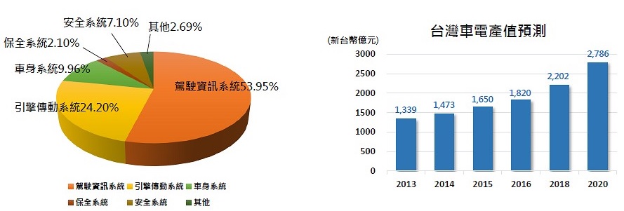 2017年台灣汽車電子產值預估可達新台幣2,080億元，至2020年可超過2,700億元台幣，直逼台灣整車產值
