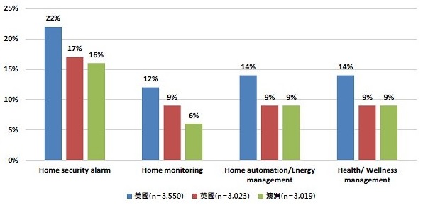 據Gartner挑選美國、英國、澳洲等智慧家庭相對成熟之市場所做研究指出，在2016年消費者最常使用的智慧家庭應用產品是安全監控(Home security alarm + Home monitoring)，但從美國、英國、澳洲三個市場調查也顯示出安全監控、健康照護、自動控制(節能管理)等應用普及率仍偏低，市場發展空間大